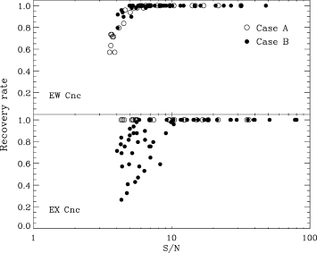 Recovery rates of frequencies inserted in the simulations of EW Cnc (top panel) and EX Cnc. The results for cases A and B are shown with open and filled symbols, respectively.