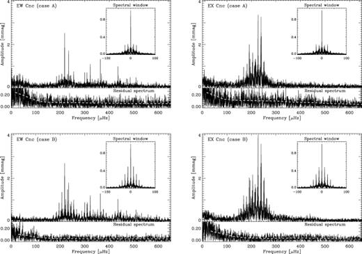 Amplitude spectra of EW Cnc (left-hand panels) and EX Cnc (right-hand panels) for the binned light curves (case A, top panels) and the noise-optimized light curves (case B, bottom panels). The residual spectrum is shown below each plot and the insets show the spectral windows. In the residual spectra the dashed grey lines mark the average noise level.
