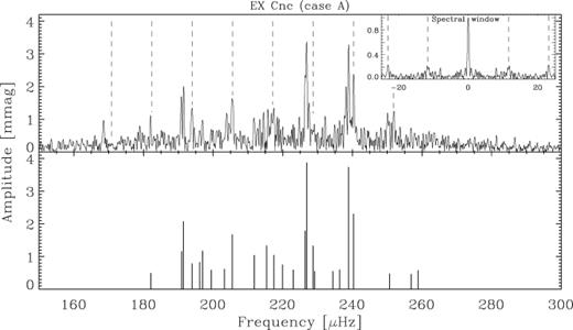 The top panel shows the amplitude spectrum of EX Cnc for case A. The inset shows the spectral window on the same horizontal scale as the main figure. The vertical dashed lines are separated by 1 c d−1 (11.574 μHz). In the bottom panel the detected frequencies are marked by vertical lines.