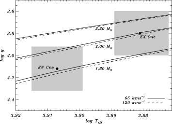The log g–Teff diagram showing selected evolution tracks from our model grid. The 1σ photometric error boxes of EW Cnc and EX Cnc are indicated as grey squares.