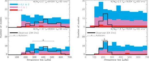 Histograms showing the number of frequencies in EW Cnc (left-hand panel) and EX Cnc (right-hand panel) in frequency bins of 50 μHz. The filled histograms are for pulsation models and the colour describes how high angular degree is included. The thick black lines are for the observations. The top and bottom panels are for pulsation models with high and low mass with the adopted Teff. The models in the bottom panels both have mass 1.8 M⊙, slightly different vrot and quite different Teff. The horizontal bar marked ‘A’ marks the region used for the autocorrelation in Section 5.3.