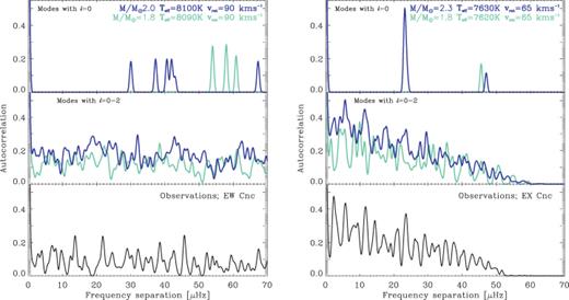 Comparison of the autocorrelations of frequencies from pulsation models and the observed frequencies in EW Cnc (left-hand panels) and EX Cnc (right-hand panels). In the top panels we included only radial modes while in the middle panel we included modes with l= 0, 1 and 2. We show results for the same models as in Fig. 7. The bottom panels are the autocorrelations of the observed frequencies.