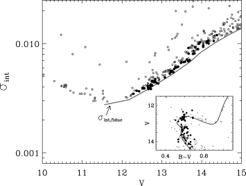 Internal scatter in the light curves of bright stars observed at the LOAO site. The grey line marks the fiducial σint, fiduc. The filled circles mark the reference stars used for measuring weights. The inset shows the location of the stars in the colour–magnitude diagram of M67.