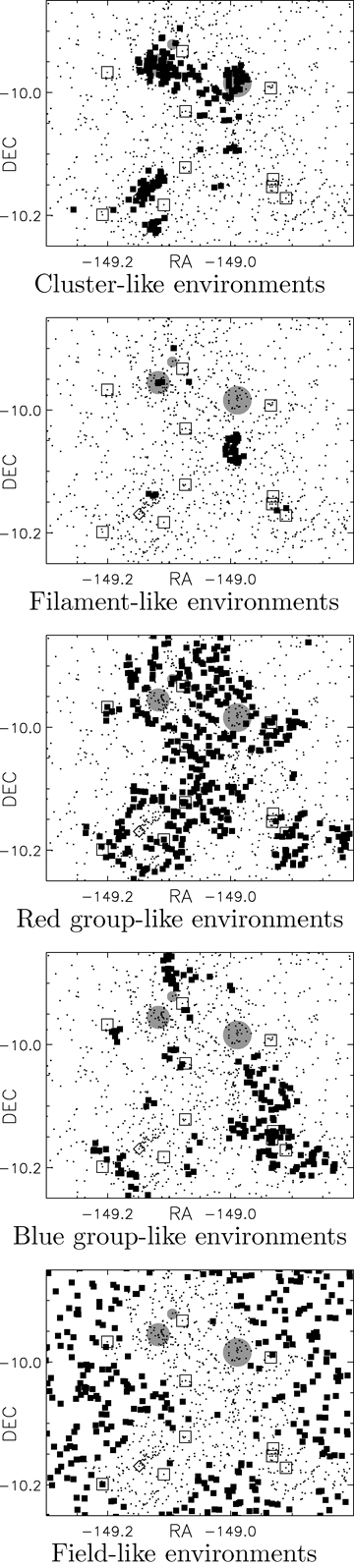 Galaxies in the 80 per cent complete supercluster sample, separated according to environment, as defined in Fig. 9. The filled squares show galaxies in each type of environment, and dots show other supercluster galaxies. Supercluster AGN and possible supercluster AGN are marked with open squares and diamonds, respectively. The grey circles mark regions where AGN could not be detected easily due to high levels of X-ray emission. Galaxies in these regions are not included in the control sample.