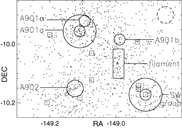 Regions with a clear environmental category in the supercluster. Regions are identified by eye, using deep images and galaxy properties as well as the galaxy positions shown. Galaxies in the 80 per cent complete supercluster sample are marked with a small cross, and for comparison the AGN are also marked by squares (supercluster AGN) and diamonds (possible supercluster AGN). The figure is around 30 by 24 arcmin2, with north-east to the top left. The dashed circle in the top right-hand corner is 1.5 arcmin in radius, the size used to determine the local environmental properties of each galaxy.
