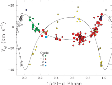 Radial-velocity measurements for C iv 5801 Å (large circles), Si iv 6667 Å (diamonds), and O ii lines (small yellow circles), plotted with the orbital solution of Table 2. The C iv and Si iv points are colour-coded according to cycle count in the ephemeris of Table 2, and for display purposes the O ii velocities have been adjusted by −14.3 km s−1 to bring them to the same γ velocity as the primary (see footnote 9).