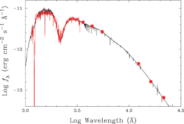 Spectral energy distribution for HD 191612 (red). The weighted sum of an Ostar2002 model with Teff= 35 kK, log g= 3.5 and an Atlas9 model with Teff= 20 kK, log g= 4.5, with a V-band flux ratio of 9:1 and E(B−V) = 0.56, is shown for comparison (black; see Section 6.3 for details).
