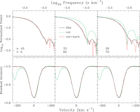Illustrative line-broadening models for the C iv 5801 Å line. Upper panels: results in the Fourier domain. The solid black lines show the transform of the observed profile (i.e.. the transform of the black spectrum in the lower panels); the red lines show the transforms of synthetic profiles computed with isotropic Gaussian macroturbulence (with dispersion σ, in km s−1), rotational broadening (with ve sin i=v), and Gaussian noise; and the green lines show the transforms for rotational broadening alone. Any model with ve sin i≲ 60 km s−1 (and appropriate macroturbulence) is acceptable. Lower panels: results in the wavelength domain. The observed spectrum is shown in each panel in green (the directly observed profile) and black (the version of the profile used in the analysis, after re-rectification to take out the diffuse interstellar band). The synthetic profiles, shown in red, are the inverse transforms of the models shown in red in the upper panels. At this scale, the synthetic profiles (which have been modestly scaled in intensity to match the observed line strength) are almost indistinguishable from each other, and from the observed spectrum, in the wavelength domain.