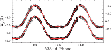 ‘Toy’ models compared to phased Hα equivalent widths (circles). Lower model (left-hand axis): a single surface ‘spot’; upper model (right-hand axis): an optically thick disc. See Section 7 for details.