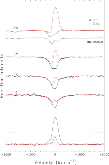 Balmer-line profiles for HD 191612 at quiescence (, in black) and near emission maximum (φ= 0.89, red); the tickmarks on the y-axis are separated by half the continuum level. The Hα spectrum of HD 209975 is included to demonstrate that a near match to the minimum-state spectrum can be found among normal stars (see Section 3.2 for details). Difference spectra for Hα and Hζ are shown at the bottom of the plot. Velocities are heliocentric.