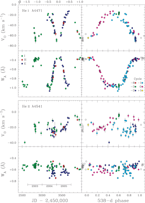 Equivalent-width and velocity variations for He i 4471 Å and He ii 4541 Å. Points with large formal measurement errors are omitted for clarity (so that fewer velocities than line strengths are plotted). As in Fig. 1, the equivalent-width axis is inverted (such that lower points indicate greater absorption/less emission). The points in the left-hand panels are colour-coded according to the source: E(lodie; Nazé et al. 2007), H(igh-resolution), or I(ntermediate-dispersion). The points in the right-hand panels are colour-coded according to the cycle in the ephemeris of equation (2).