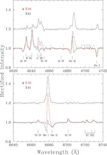 Emission-line variability in HD 191612; spectra are labelled by phase in the Hα ephemeris of equation (2). Data obtained near Hα maximum are shown in red; those near minimum in black; ratio spectra are shown offset by +0.2. (All spectra were obtained near orbital zero; Section 5.3.) Upper panel: the N iii 4640 Å, C iii 4650 Å, He ii 4686 Å emission-line complex; the unlabelled tick marks indicate wavelengths of O ii lines. Note also the infilling of the red wing of He i 4713 Å. Lower panel: He i/He ii 6678/6681 Å. Although λ6678 is unusual among the He i lines in showing emission throughout ‘quiescence’, the qualitative nature of the variability (i.e. growth of a slightly redshifted, fairly narrow emission superimposed on the quiescent-state spectrum) is notable only for the unusually large relative amplitude. The λλ6717/6722/6729 lines (the latter probably a blend in our data, λ6728.8+6731.1:) are almost constant in strength; the positions appear not to be consistent with a standard C iii identification.
