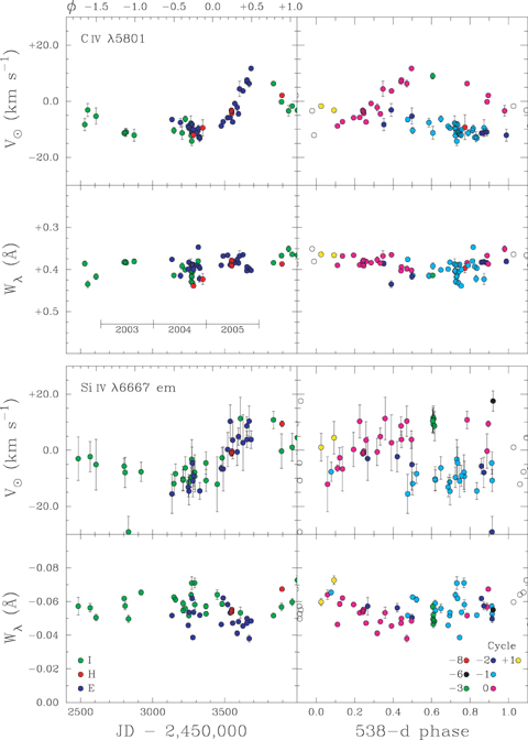 Equivalent-width and velocity variations for the C iv 5801 Å absorption and Si iv 6667 Å emission lines; other details are as for Fig. 3.