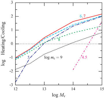 Gravitational Quenching In Mive Galaxies And Cers By Clumpy Ratio Of Gravitational Heating Versus Cooling Rate H Q In The Inner Halo R
