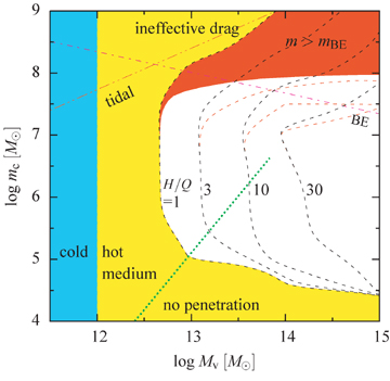 Gravitational Quenching In Mive Galaxies And Cers By Clumpy Summary Of Constraints On The Clump M And Halo For Effective Gravitational Heating Versus Cooling