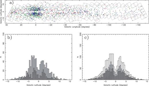 (a) Galactic distribution of PNe covered by the SHS (dotted lines indicate peripheral fields). The PNe are sourced from non-MASH (green), MASH (blue) and MASH-II (red) catalogues. Known PNe outside the boundaries of the SHS are not shown. (b) Histogram of Galactic latitudes of MASH (solid) and MASH-II (hatched) PNe. (c) Histogram of Galactic latitudes of non-MASH (hatched), combined MASH+MASH-II sample (solid) and their sum representing the total population (clear).