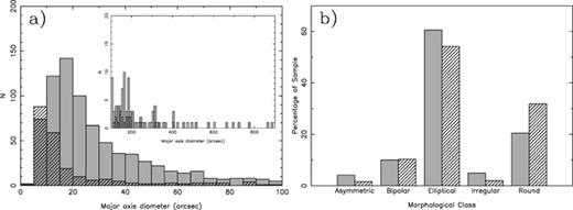 (a) Diameters and (b) Morphologies of resolved MASH (solid) and MASH-II (hatched) PNe. The inset shows larger nebulae 100–900 arcsec in diameter. The morphological classification scheme used is described in Paper I.