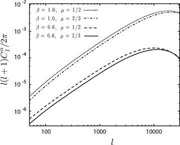 The power spectra of Faraday rotation angle caused by 3 μG magnetic fields in galaxy clusters for the β-model case. The solid line is for β= 0.6 and μ= 2/3 and the dashed line is for β= 0.6 and μ= 1/2. We also plot the case of β= 1.0 and μ= 1/2, and β= 1.0 and μ= 2/3 as a dotted line and a dash–dotted line, respectively. We use σ8= 0.8 and set the CMB frequency to 30 GHz.