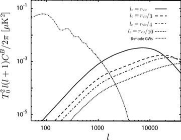 The angular power spectra of the B-mode CMB polarization by Faraday rotation for the different coherence lengths. The solid line corresponds to the model with lc=rvir. The dashed, the dash–dotted and the dotted lines are for lc=rvir/3, lc=rvir/4 and lc=rvir/10. For comparison, we plot the B-mode polarization caused by gravitational waves.