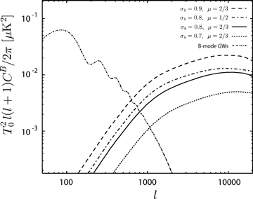 The angular power spectra of the B-mode polarization caused by Faraday rotation galaxy clusters and galaxies for the β-profile. The solid line is for β= 0.6 and μ= 2/3, and the dash–dotted line is for β= 0.6 and μ= 1/2. We also plot the case of σ8= 0.9 and 0.7 for β= 0.6 and μ= 2/3 (dashed and dotted lines, respectively). For comparison, we give the B-mode polarization induced by gravitational waves with r= 0.6.