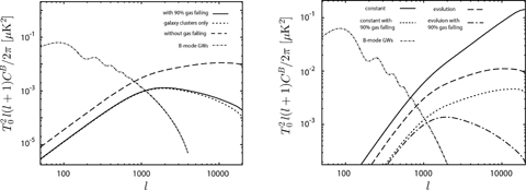 Left-hand panel: The angular power spectra of the B-mode polarization caused by Faraday rotation in galaxy clusters and galaxies. For the solid line, we assume that 90 per cent of gas in galaxies is condensed in the disc. The dotted line shows the contribution from galaxy clusters only. For comparison, we plot the power spectrum for the case without gas depletion and that due to gravitational waves with r= 0.6 as the dashed and the dash–dotted lines, respectively. Right-hand panel: The angular power spectra of the B-mode polarization for different evolutions of magnetic fields. The solid line is for the model where magnetic fields are constant. The dotted line corresponds to the case where magnetic fields are constant and gas is depleted in galactic haloes. We also plot the case where the time-scale of the magnetic field evolution is the dynamical time-scale as the dashed line. The dash–dotted line is takes into account both magnetic field evolution and gas depletion.