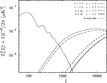 The angular power spectra of the B-mode polarization caused by Faraday rotation from galaxy clusters and galaxies at 30 GHz. The solid line is the case of the NFW profile with μ= 2/3, and the dashed line is for μ= 1/2. For comparison, we plot the power spectra for β-profiles with β= 0.6 and μ= 2/3 and β= 0.6 and μ= 1/2 (dash–dotted and dotted lines, respectively). We also show the B-mode polarization induced by gravitational waves with r= 0.6.