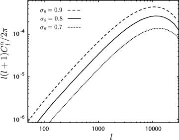 The dependence on the density fluctuation amplitude of the power spectra of Faraday rotation angle. We choose 30 GHz as the CMB frequency and adopt the β-profile with β= 0.6, μ= 2/3 and a 3 μG magnetic field. The dashed, the solid, the dotted lines are σ= 0.9, 0.8 and 0.7, respectively.