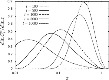 The redshift contribution for various l modes. The short-dashed, the solid, the long-dashed and the dash–dotted lines represent l= 100, 500, 1000, 5000 and 10 000, respectively. This figure is calculated for the β-profile with β= 0.6 and μ= 2/3 and a 3 μG magnetic field.