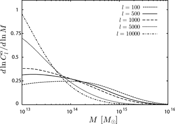 The mass contribution for various l modes. The short-dashed, the solid, the long-dashed and the dash–dotted lines represent l= 100, 500, 1000, 5000 and 10 000, respectively. This figure is calculated for the β-profile with β= 0.6 and μ= 2/3 and a 3 μG magnetic field.