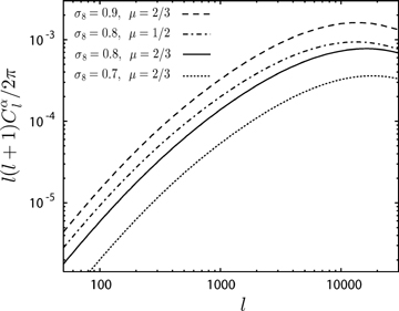 The angular power spectra of Faraday rotation angle caused by galaxy clusters and galaxies. The solid line is the case of the β-profile with β= 0.6 and μ= 2/3 and the dash–dotted line is the case of the β-profile with β= 0.6 and μ= 1/2. Both are calculated using σ8= 0.8. The dashed and the dotted lines are plotted as the case of σ8= 0.9 and 0.7, respectively. In all plots, the CMB frequency is 30 GHz.