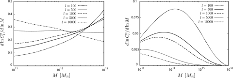 The mass contribution to various l modes. The left-hand panel shows the contribution from the galaxy mass range while the right-hand panel shows that of the galaxy cluster mass range. The short-dashed the solid, the long-dashed and the dash–dotted lines represent l= 100, 500, 1000, 5000 and 10 000, respectively. This figure is calculated for the β-profile with β= 0.6 and μ= 2/3.