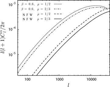 The angular power spectra of Faraday rotation angle by galaxy clusters and galaxies at 30-GHz CMB frequency. The solid line is the NFW case with magnetic fields frozen into matter, μ= 2/3, and the dashed line is the NFW case with magnetic fields which energy density decrease outward like the electron distribution. We also plot the β-profile cases with μ= 2/3 and 1/2 as the dash–dotted and the dotted lines, respectively.
