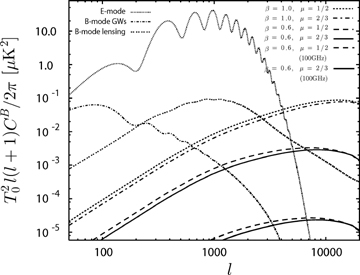 The angular power spectra of the B-mode CMB polarization caused by Faraday rotation for the β-model. The solid line is for β= 0.6 and μ= 2/3 the dashed line is for β= 0.6 and μ= 1/2, the dash–dotted line β= 0.6 and μ= 2/3 and the dotted line is for β= 1.0 and μ= 1/2. We use σ8= 0.8 and set the CMB frequency to 30 GHz. For comparison, we plot, for 100 GHz, the spectrum for β= 0.6 and μ= 2/3 (thick solid line), and for β= 0.6 and μ= 2/3 (thick dashed line). We also give the power spectra of the primordial E-mode polarization, the B-mode polarization caused by gravitational waves with a tensor to scalar ratio r= 0.6, and the gravitational lensing B-mode polarization.