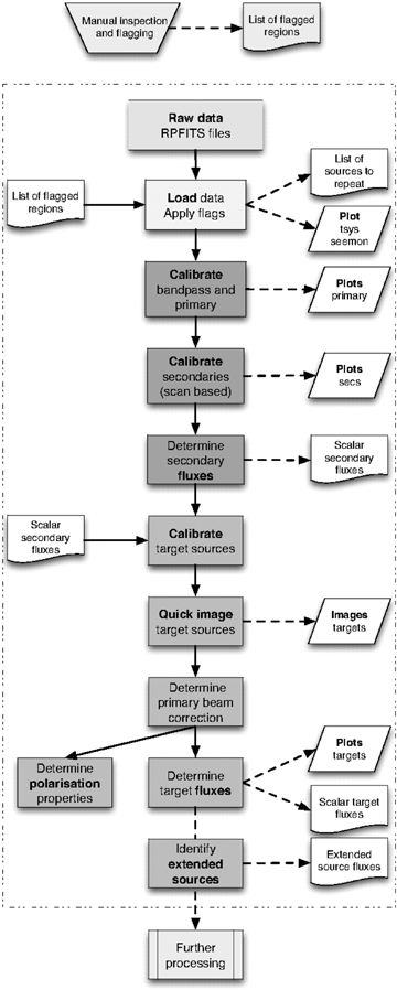 Diagram of the analysis pipeline process.