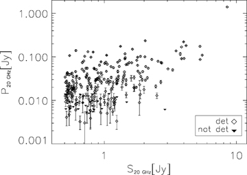 Integrated polarized flux as a function of total intensity 20-GHz flux. The bright source at P= 1.4 Jy is Pictor A.