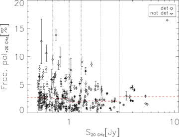 Fractional polarization as a function of total intensity 20-GHz flux density. The dashed lines shows the median fractional polarization by bins (the dotted lines indicates the bin ranges) of flux density for the full sample. Filled symbols refer to objects with α85 > α208 and α85 > 0.3.