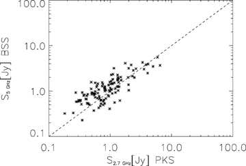 Comparison of 5-GHz flux densities with the Parkes quarter Jy sample.