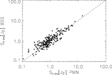 Comparison of 5-GHz flux densities with the PMN catalogue.