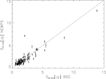 Comparison of the BSS 20-GHz flux densities with the NEWPS catalogue at 23 GHz.