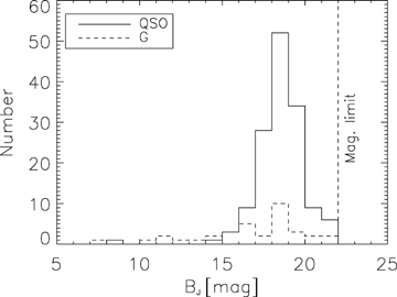B-magnitude distribution.