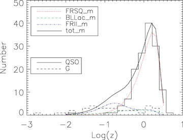 Redshift distribution. The model by De Zotti et al. (2005) has been overlapped for comparison.