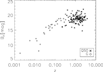 B-magnitude versus redshift for galaxies and QSO.