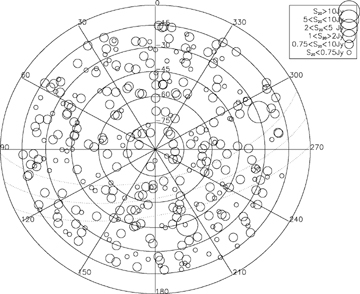 Equal-area projection of the southern sky in equatorial coordinates, showing the BSS sources. The symbols size is a function of the flux density at 20 GHz, as in the inset. The dotted lines indicate the regions of Galactic latitude b=±10° and the Galactic plane.