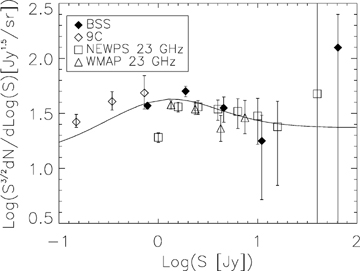 Differential source counts at 20 GHz, with their Poisson errors, normalized to Euclidean counts. The statistics is very poor above ≃1 Jy. The model by De Zotti et al. (2005) is also shown for comparison. Points from the 9C Survey (Waldram et al. 2003), and from the catalogues based on WMAP maps have been overlapped (WMAP, Hinshaw et al. 2007; NEWPS, López-Caniego et al. 2007).