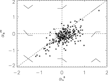 Colour–colour radio plot for the 218 sources with near simultaneous observations: the comparison of the spectral behaviour in two ranges of frequencies shows the distribution of the spectral shapes in the whole sample. Power-law spectra sources lie on the dashed diagonal line. A general steepening of the spectra from low (5–8 GHz) frequency to high (8–20 GHz) is clearly shown by the large number of sources with α208 < α85.
