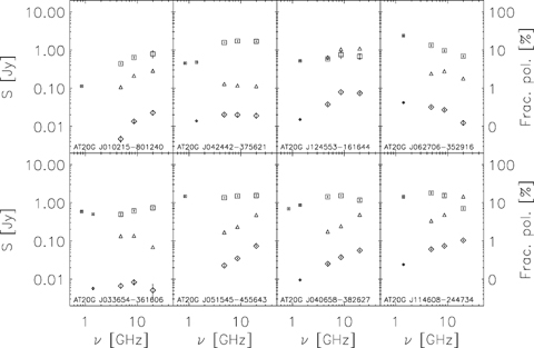 Some spectra as example of the large variety of spectral behaviour in total intensity (squares) and polarization (diamonds) for a set of point sources. We selected examples of inverted, flat, peaked and steep total intensity behaviour similar (top panels) and different (bottom panels) to the polarization behaviour. The triangles correspond to the fraction of polarization. The low-frequency values refer to data from SUMSS (0.843 GHz) and NVSS (1.4 GHz) catalogues in total intensity (small squares) and, where available, polarization (small diamonds).