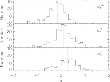 Distributions of spectral indices α208 (upper panel), α85 (central panel) and α51 (lower panel). Data at ∼1 GHz come from NVSS. The red dashed lines correspond to the respective median values (respectively from the bottom to the top 0.27, 0.11, −0.16).