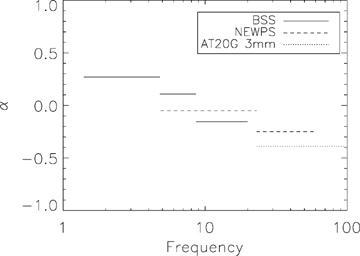 Plot of the median spectral indices as they have been calculated for each frequency range for the BSS (solid lines), compared with NVSS to get the value between 1.4 and 4.85 GHz, for the NEWPS catalogue (dashed lines) and for the observations at 95 GHz of a flux-limited sample of the AT20G Survey (dotted line).