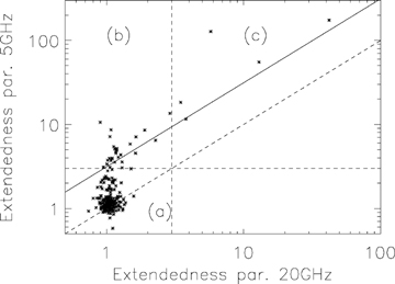 5 GHz versus 20 GHz extendedness parameter (see the text for details).