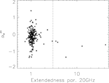 The spectral indices between 8 and 20 GHz versus the 20 GHz extendedness parameter.